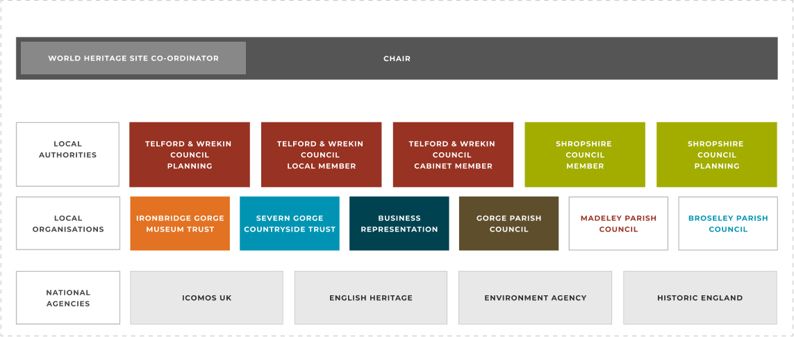 Image of the steering group structure. 